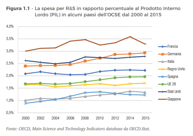 Spesa per R&S in rapporto al PIL